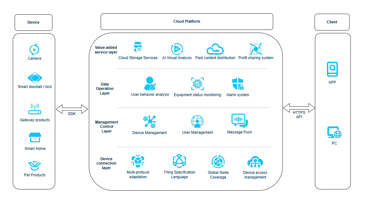 Ardion Intelligent Cloud Platform Architecture